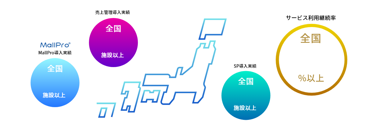 サービス利用継続率：全国98％以上／売上管理導入実績：全国200施設以上／MallPro導入実績：全国500施設以上／SP導入実績：全国200施設以上