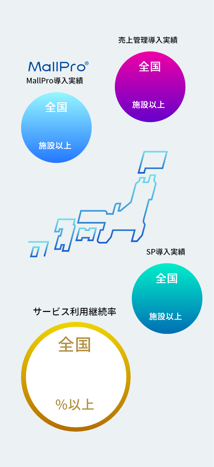 サービス利用継続率：全国98％以上／売上管理導入実績：全国200施設以上／MallPro導入実績：全国500施設以上／SP導入実績：全国200施設以上